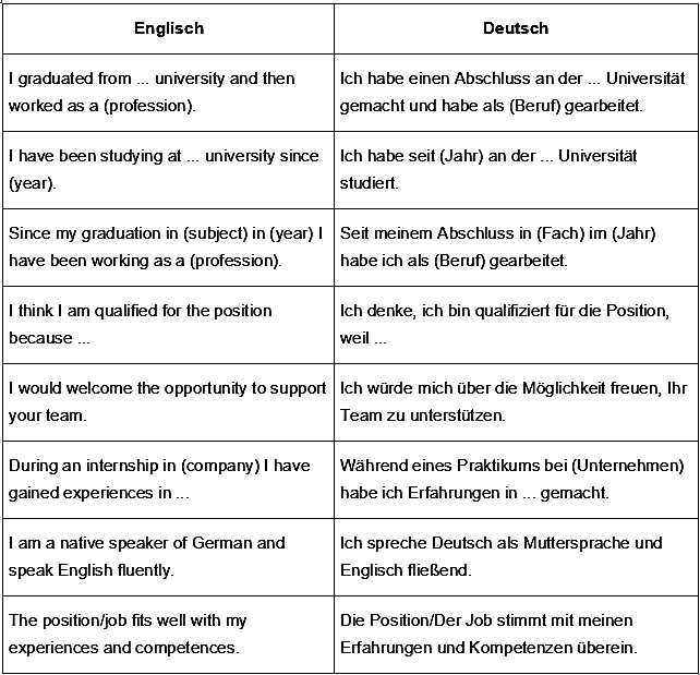 Bewerbung Auf Englisch Phrasen Und Formulierungen