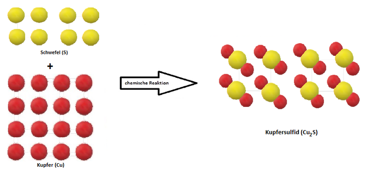 Anordnung der Atome während einer chemischen Reaktion