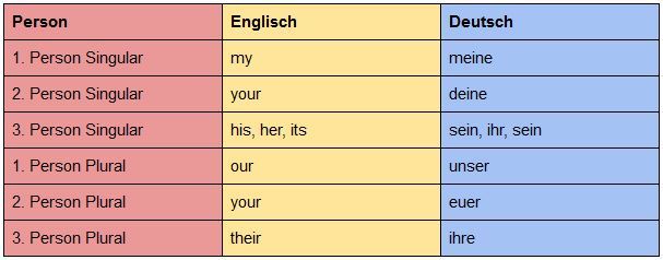 Possessive pronouns - Adjektivischer Gebrauch