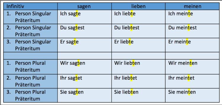 Konjugacija glagola leben - konjugacija njemačkih glagola