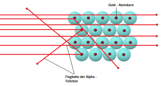 rutherford-streuversuch-kern-huellen-modell-alphateilchen-goldfolie