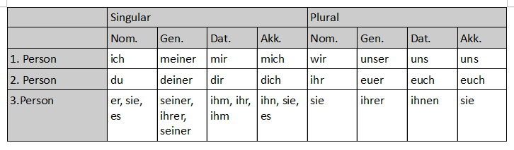 Tabelle der Personalpronomen