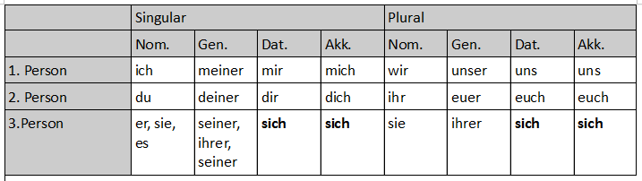 Tabelle der Reflexivpronomen