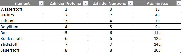 stoffe-elemente-protonen-neutronen-masse-tabelle