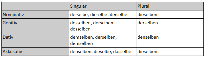 Tabelle der Demonstrativpronomen: derselbe, dieselbe, dasselbe