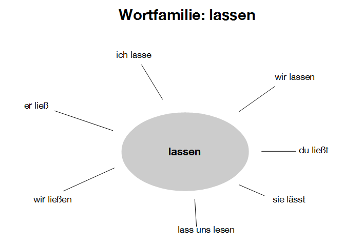Eine Mind-Map zur Wortfamilie lassen zeigt verschiedene Formen des Verbs.